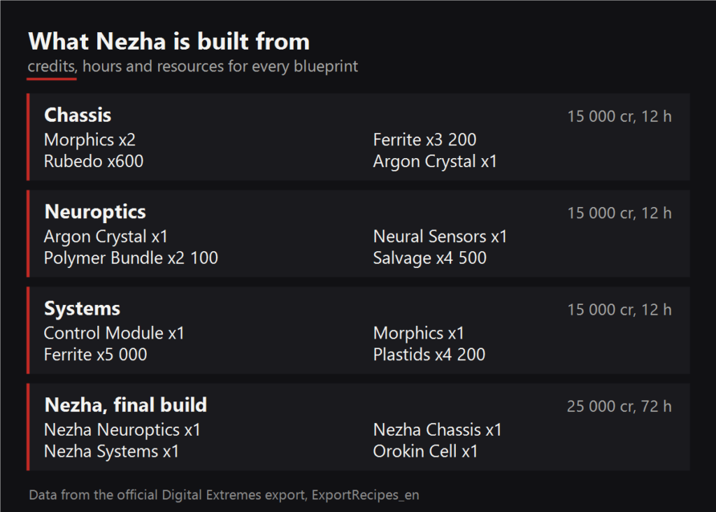 What Nezha is built from