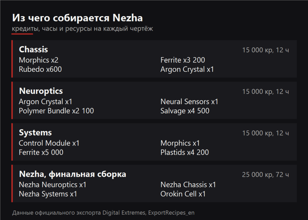 Из чего собирается Nezha