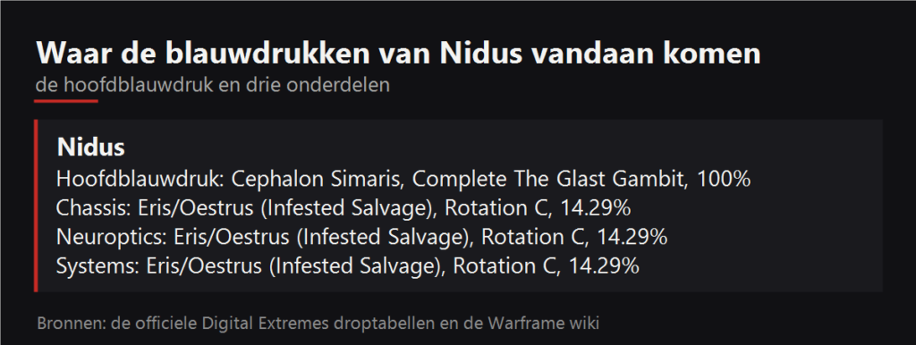 Waar de blauwdrukken van Nidus vallen
