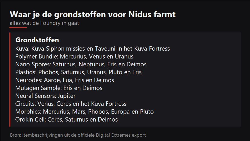 Waar je de grondstoffen voor Nidus farmt