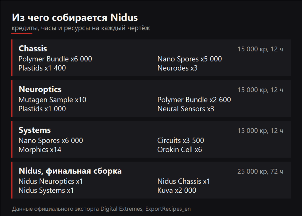 Из чего собирается Nidus