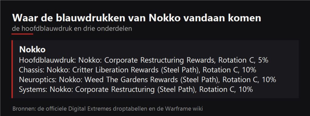 Waar de blauwdrukken van Nokko vallen