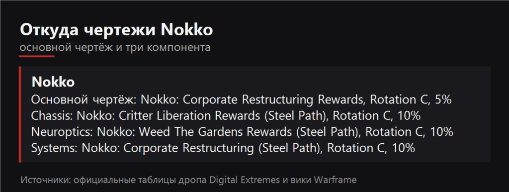 Откуда чертежи Nokko