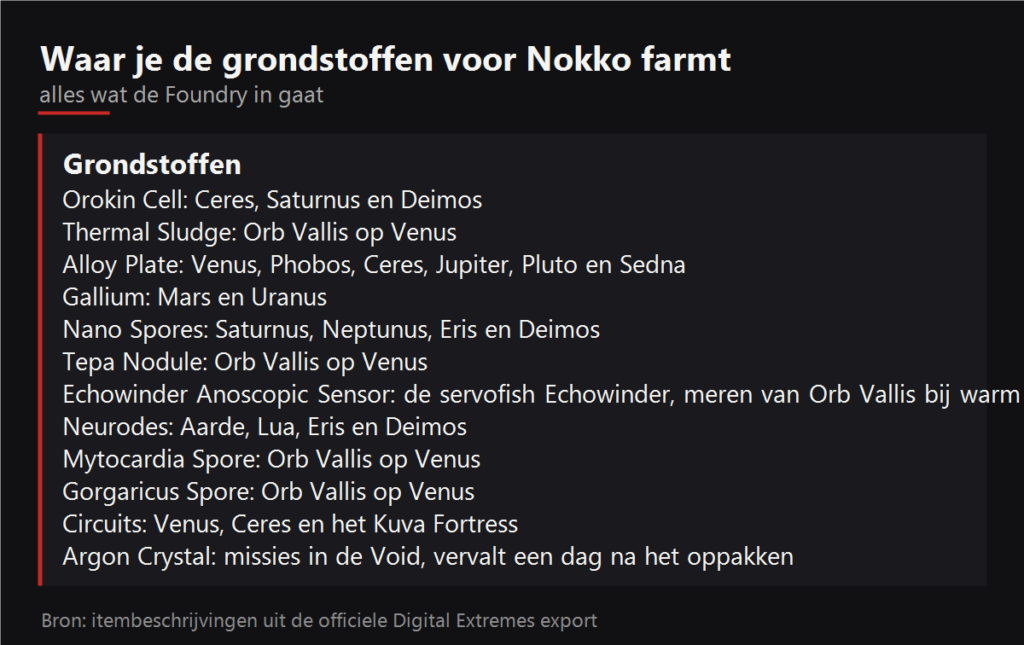 Waar je de grondstoffen voor Nokko farmt