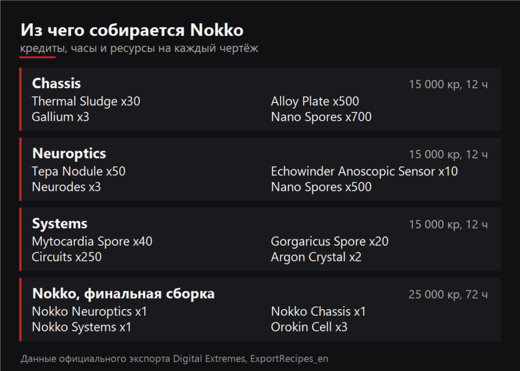 Из чего собирается Nokko