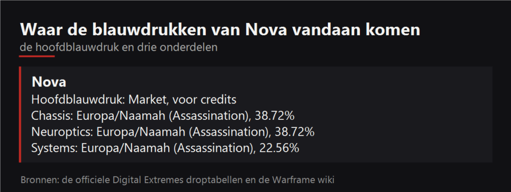 Waar de blauwdrukken van Nova vallen