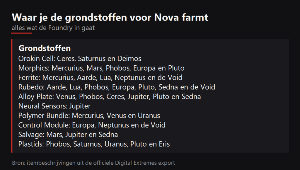 Waar je de grondstoffen voor Nova farmt