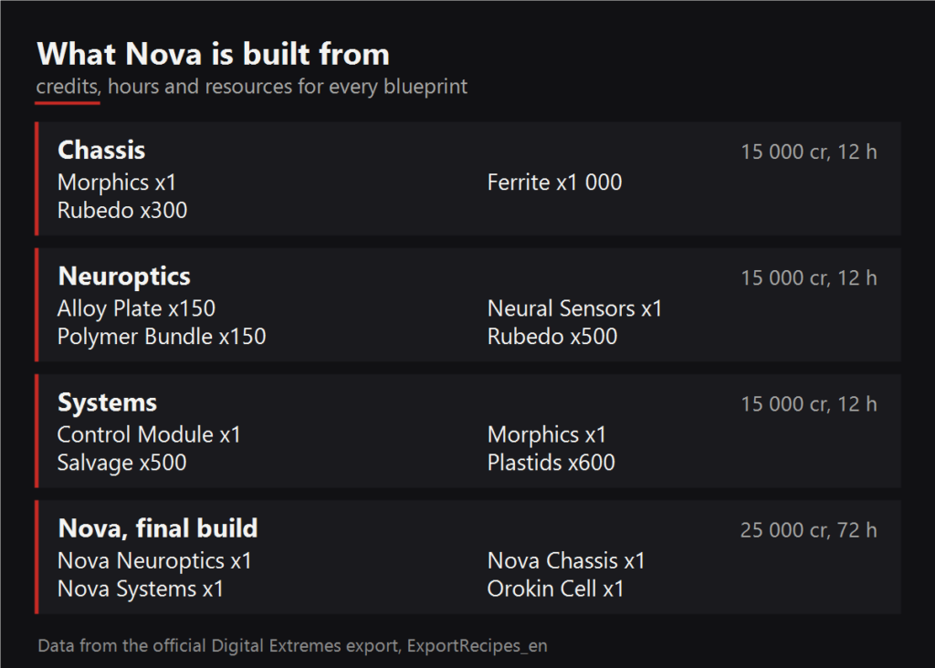What Nova is built from