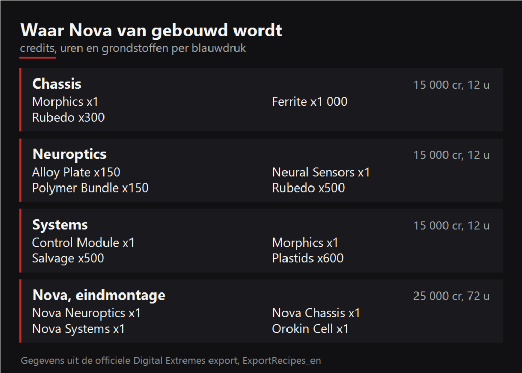 Waar Nova van gebouwd wordt