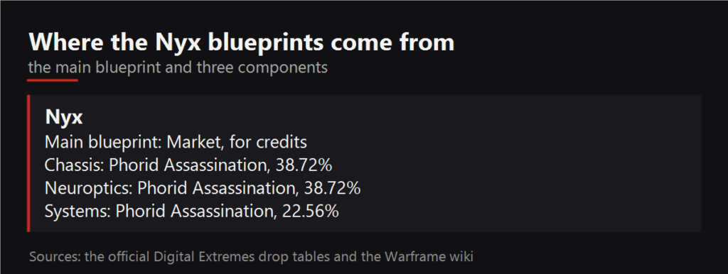 Where the Nyx blueprints drop
