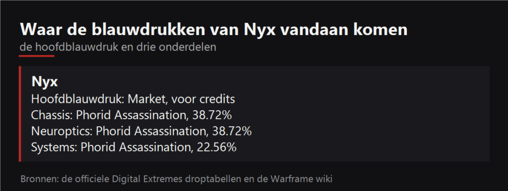 Waar de blauwdrukken van Nyx vallen