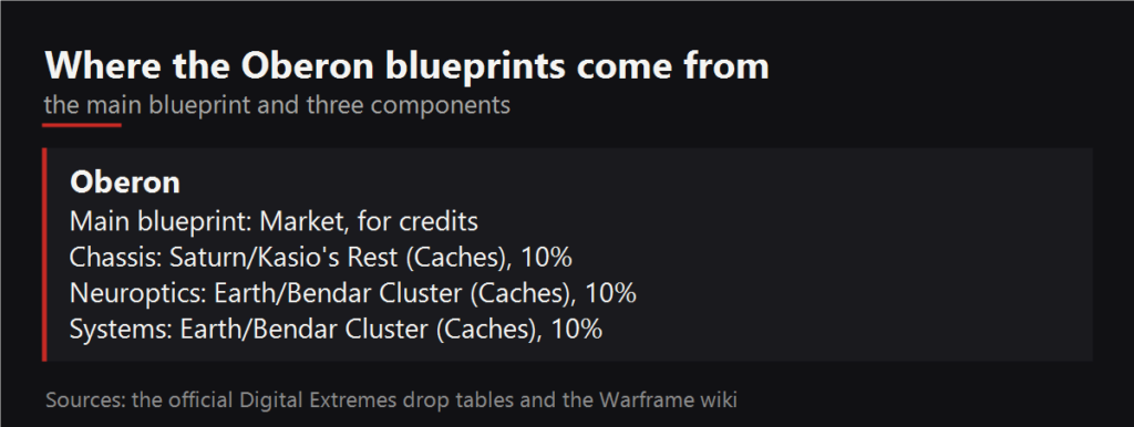 Where the Oberon blueprints drop
