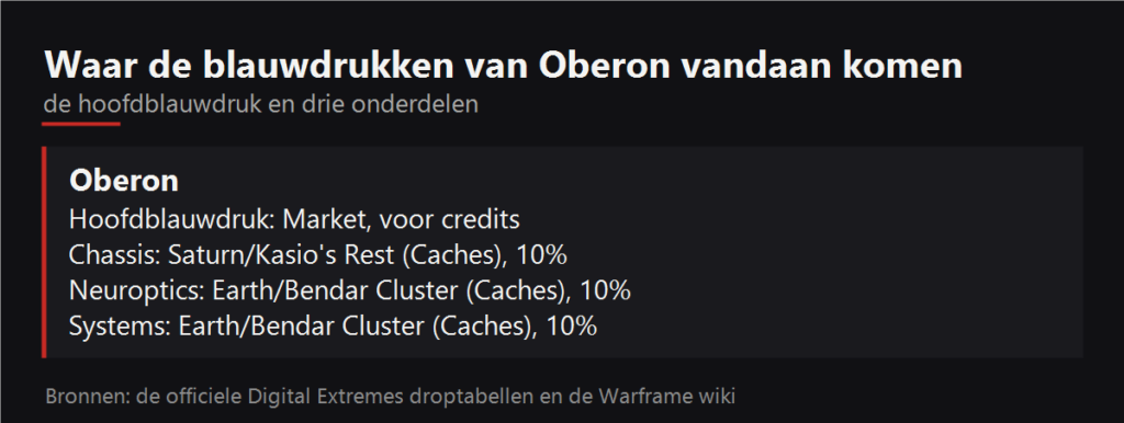 Waar de blauwdrukken van Oberon vallen