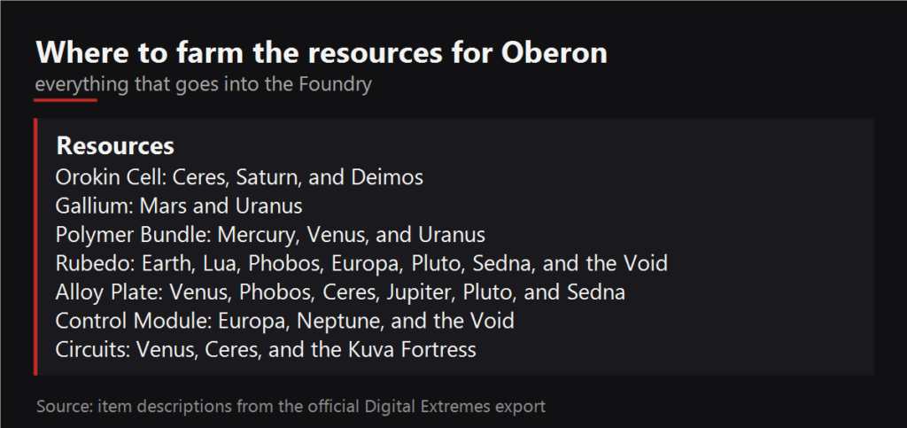 Where to farm the resources for Oberon