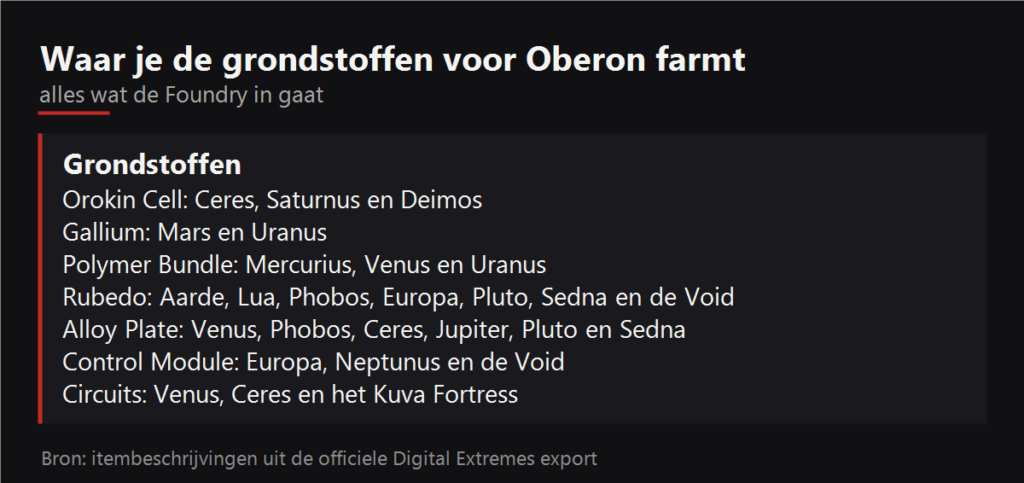 Waar je de grondstoffen voor Oberon farmt