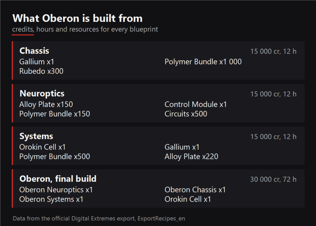 What Oberon is built from