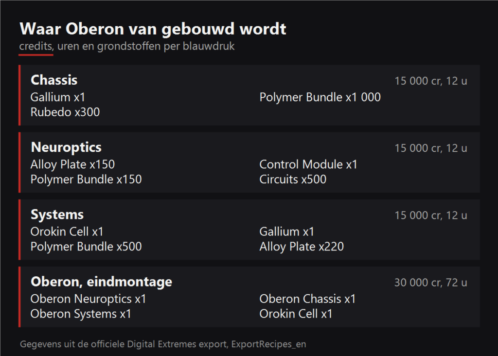 Waar Oberon van gebouwd wordt