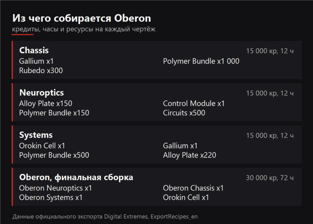 Из чего собирается Oberon