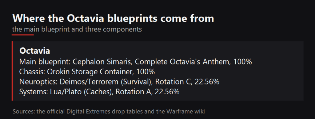 Where the Octavia blueprints drop
