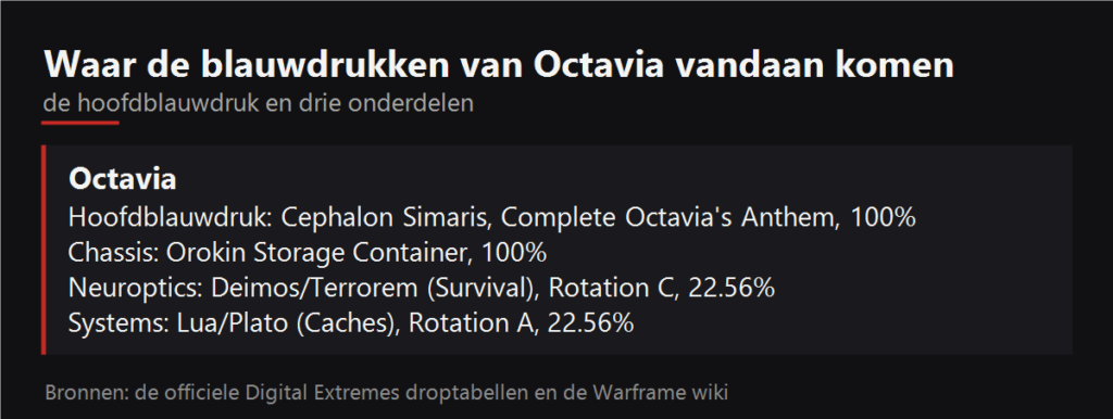 Waar de blauwdrukken van Octavia vallen