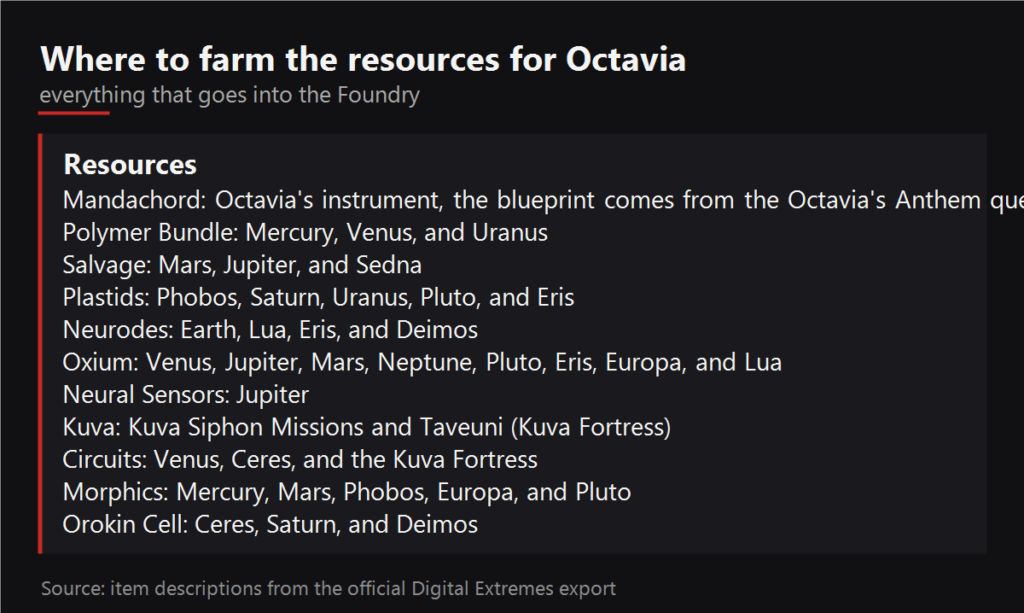 Where to farm the resources for Octavia