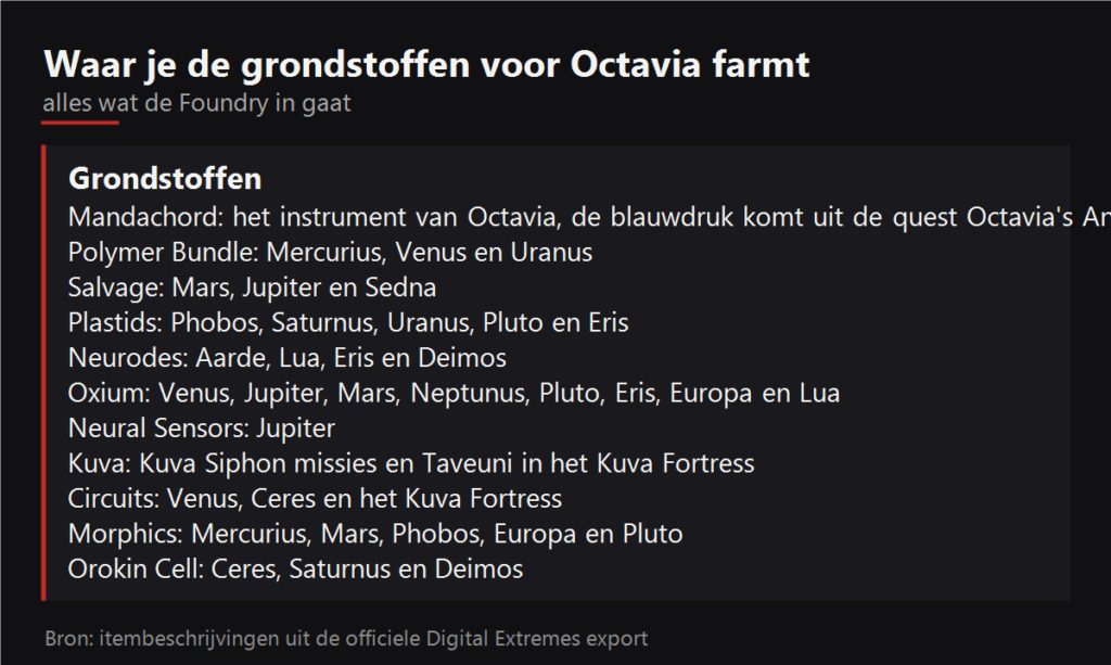 Waar je de grondstoffen voor Octavia farmt