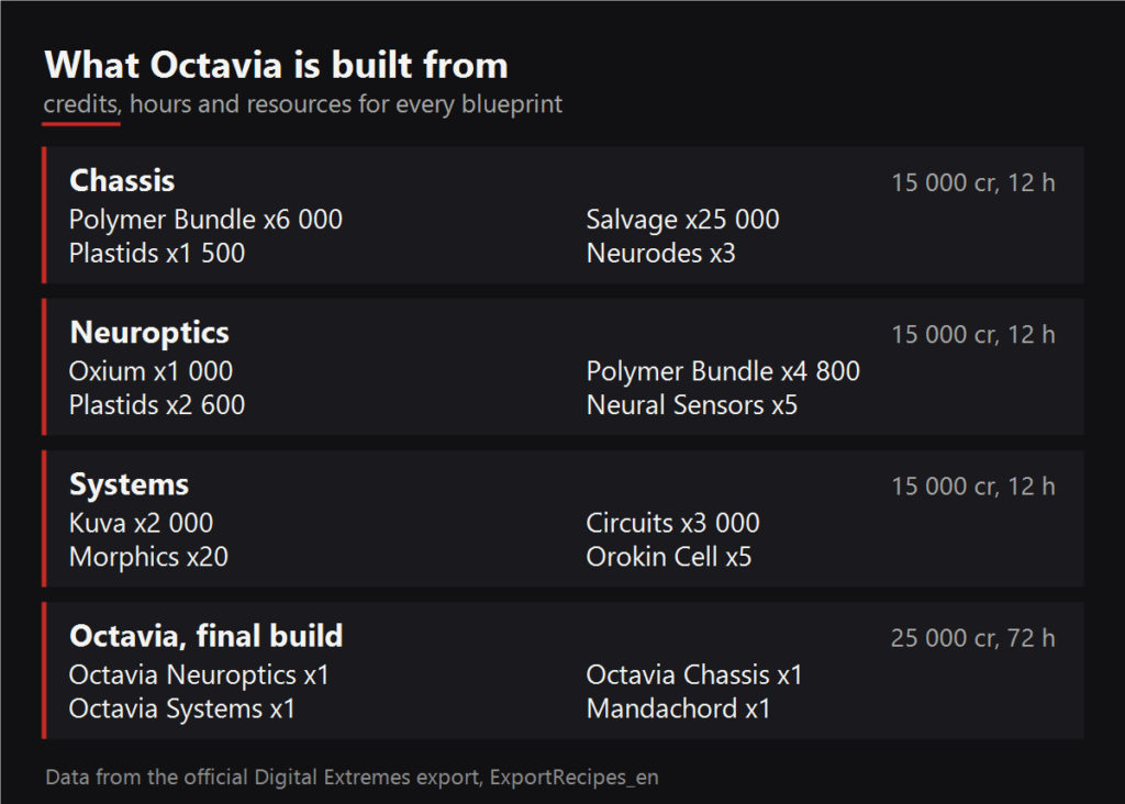 What Octavia is built from