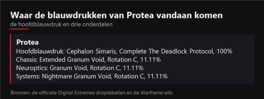 Waar de blauwdrukken van Protea vallen