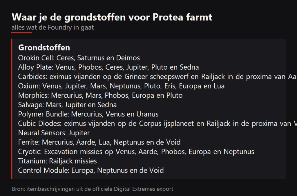 Waar je de grondstoffen voor Protea farmt