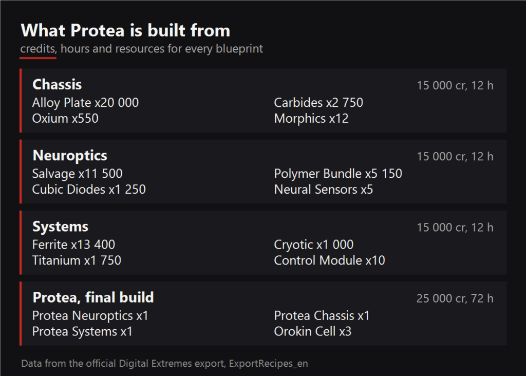 What Protea is built from