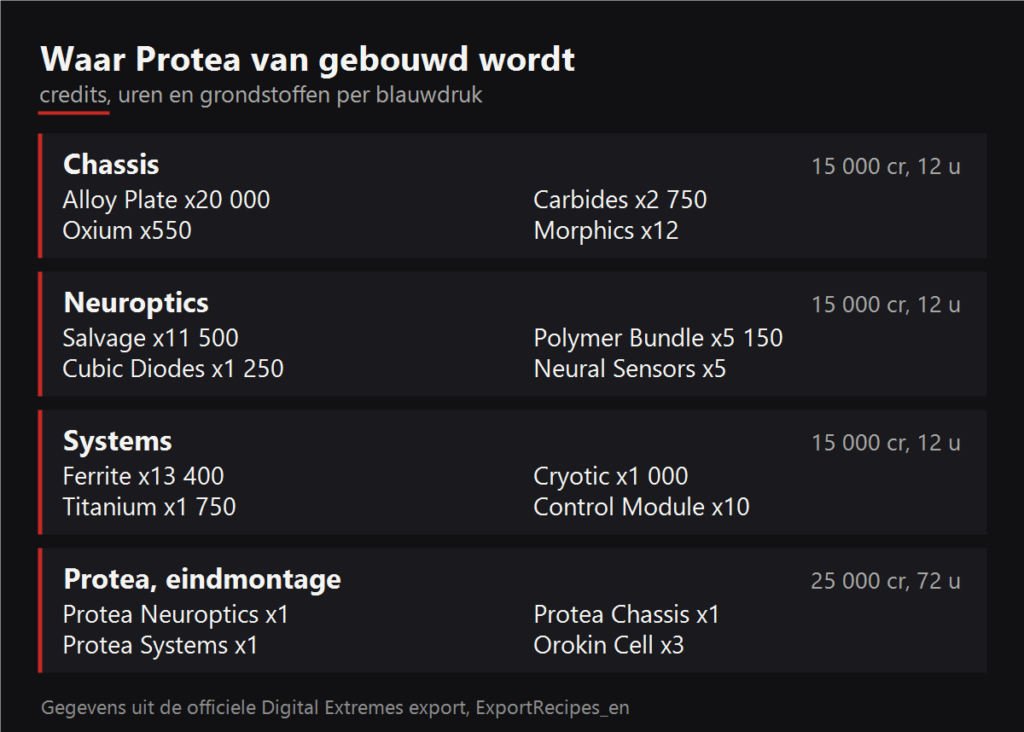 Waar Protea van gebouwd wordt