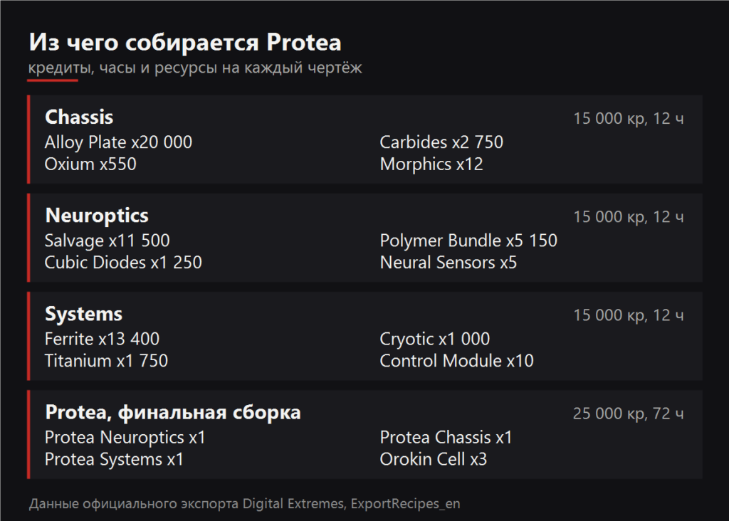 Из чего собирается Protea