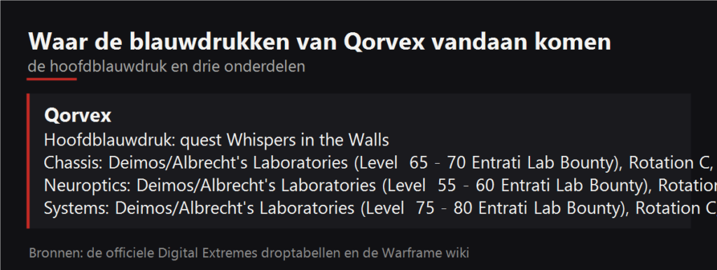 Waar de blauwdrukken van Qorvex vallen