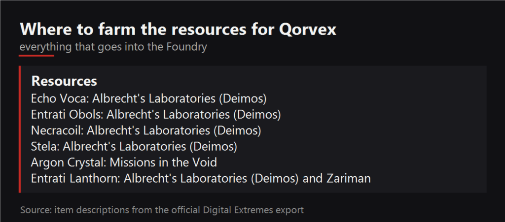 Where to farm the resources for Qorvex