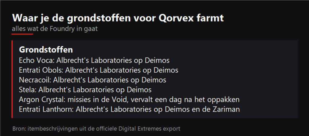 Waar je de grondstoffen voor Qorvex farmt