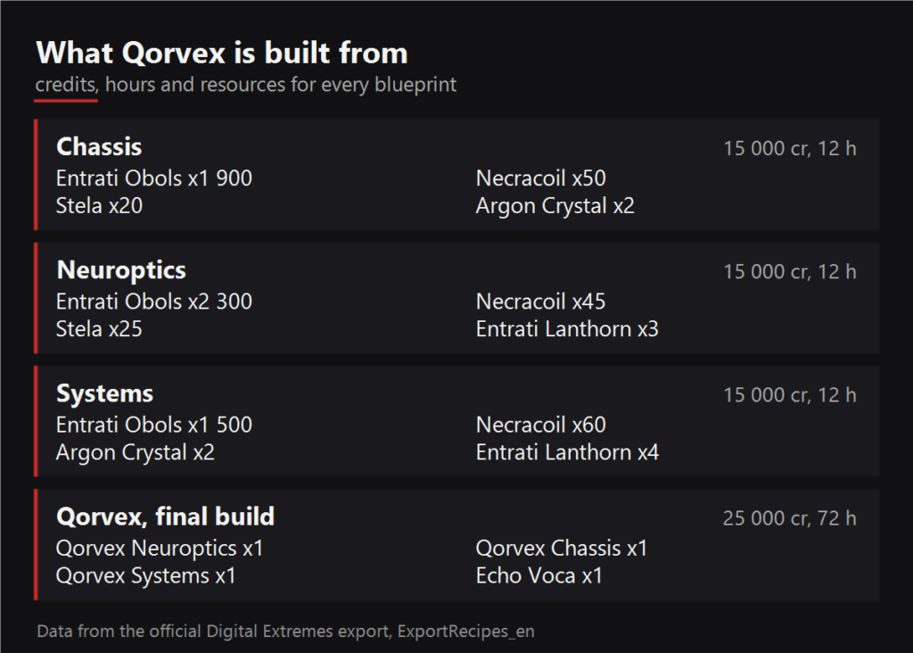 What Qorvex is built from