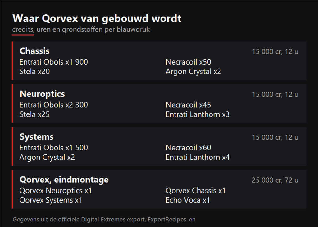 Waar Qorvex van gebouwd wordt