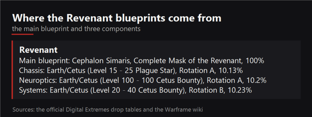 Where the Revenant blueprints drop