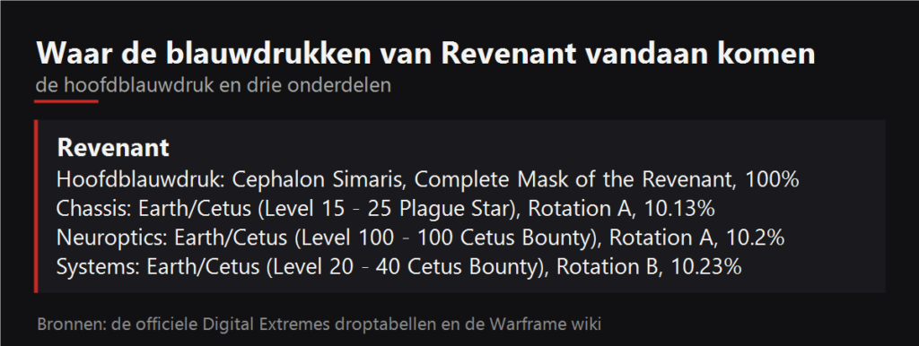 Waar de blauwdrukken van Revenant vallen