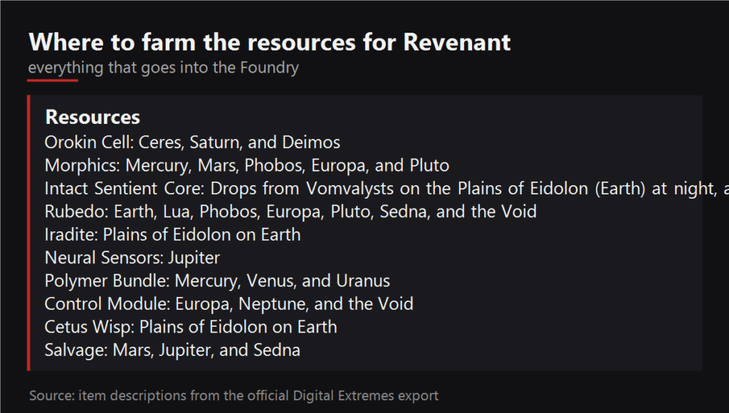 Where to farm the resources for Revenant