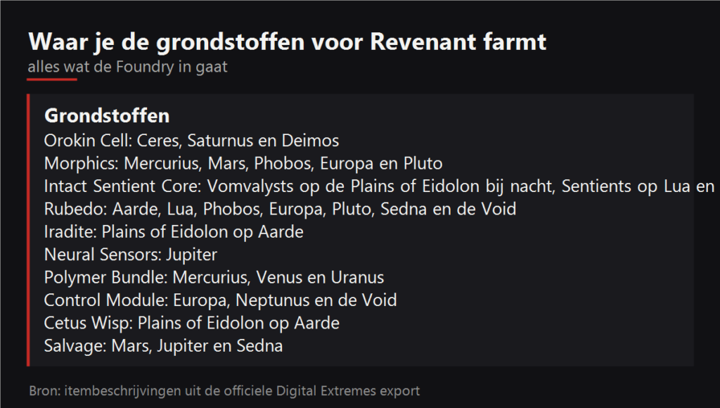 Waar je de grondstoffen voor Revenant farmt