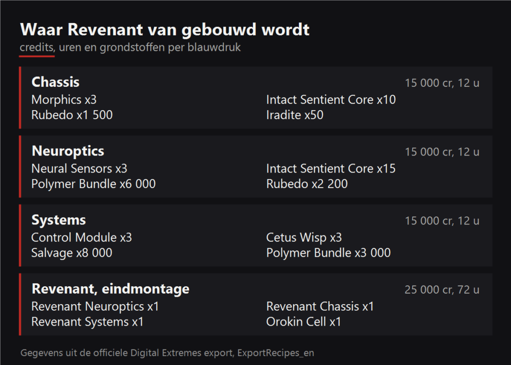 Waar Revenant van gebouwd wordt