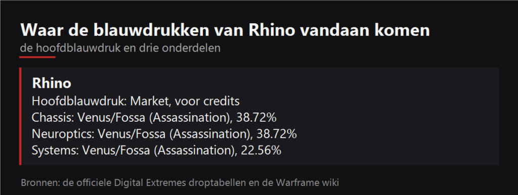 Waar de blauwdrukken van Rhino vallen
