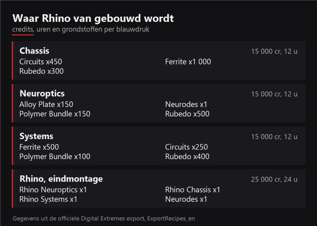 Waar Rhino van gebouwd wordt