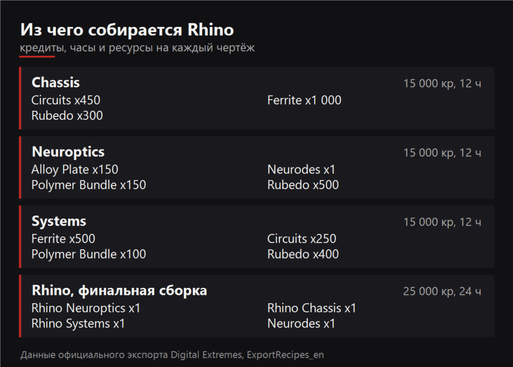 Из чего собирается Rhino