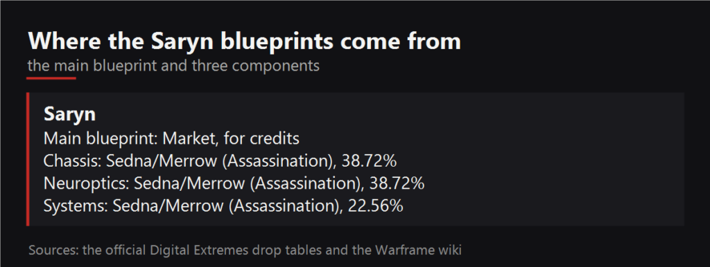 Where the Saryn blueprints drop