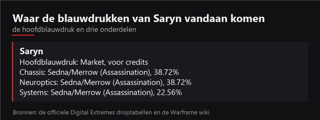 Waar de blauwdrukken van Saryn vallen