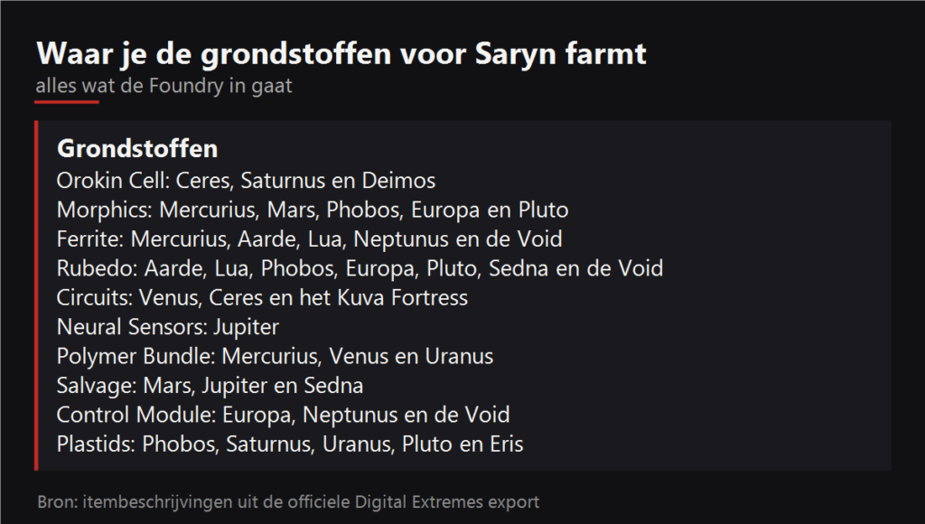 Waar je de grondstoffen voor Saryn farmt