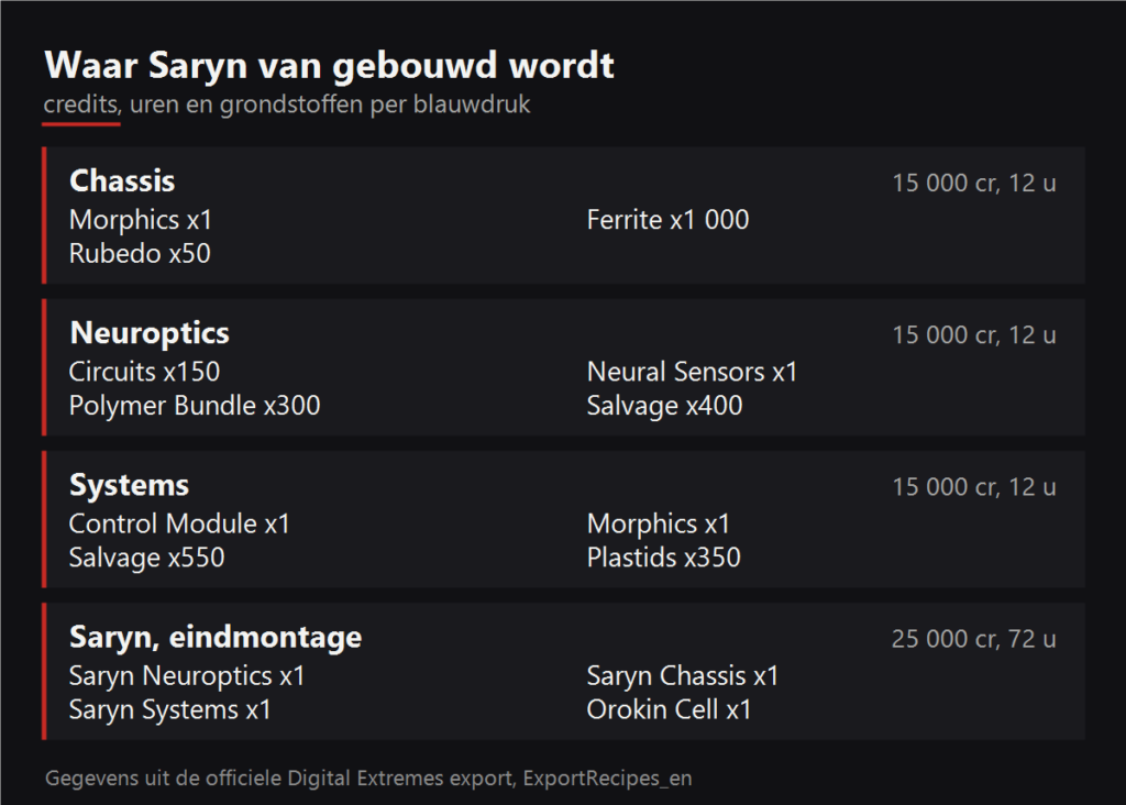 Waar Saryn van gebouwd wordt