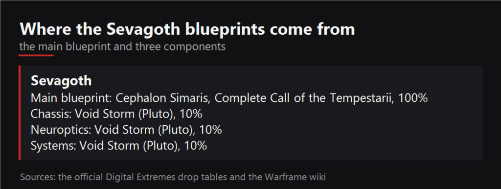Where the Sevagoth blueprints drop